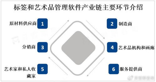 全球標簽和藝術品管理軟件市場迎來強勁增長，互聯網數據服務成關鍵驅動力